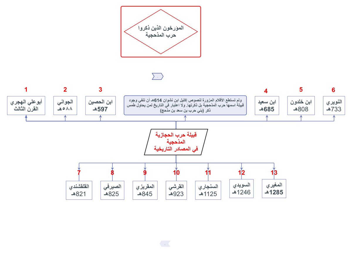 اللقب الحربي لقبيلة حرب الحجازية يعود إلى: حرب بن سعد من مذحج

أما الفروع المكونة لقبيلة حرب فهي القبائل العربية الأصيلة من(المهاجرين والأوس والخزرج[الأنصار]ومن القبائل القاطنة على طريق القوافل بين مكة والمدينة) والتي ناصرت النبيﷺوقد ورد ذكر تلك القبائل ومشاركاتها في كتب السيرة