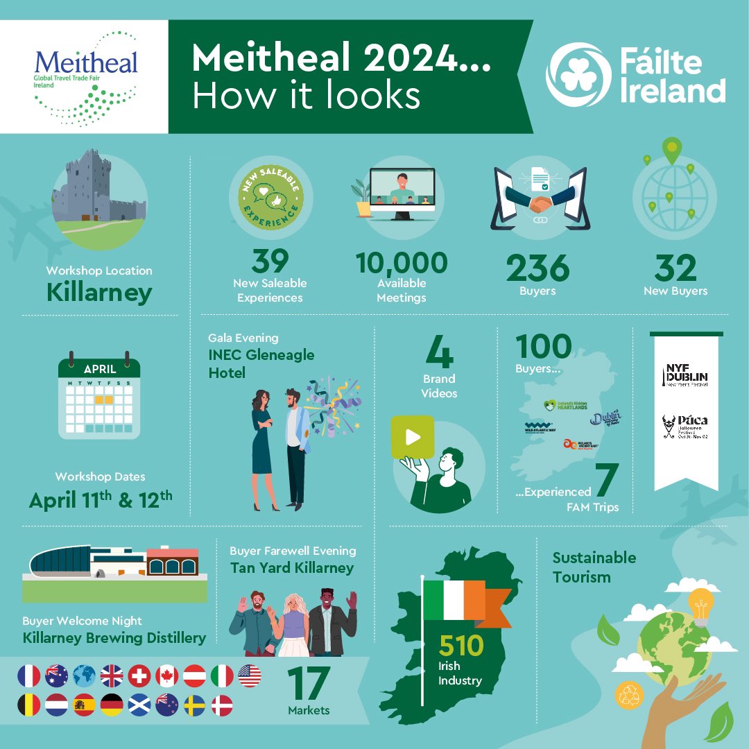 Check out our infographic to catch up on all that’s been happening at #Meitheal2024 👀

#WildAtlanticWay #IrelandsHiddenHeartlands #IrelandsAncientEast
 #LoveDublin