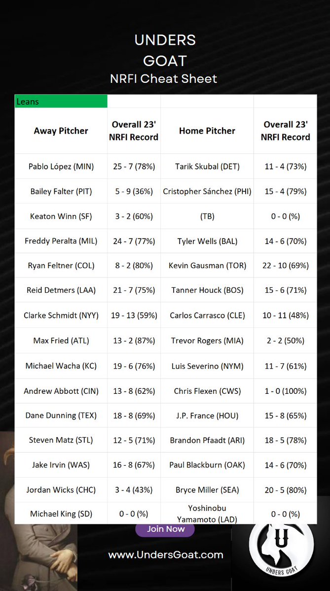 ⚾ NRFI Cheat Sheet #16