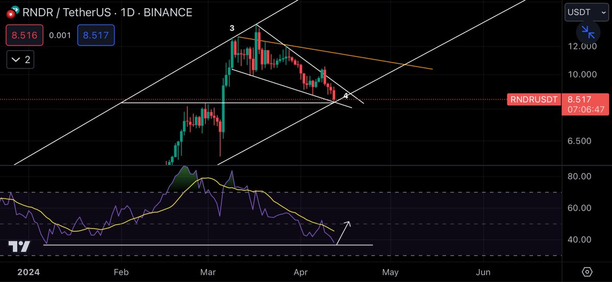 $RNDR | The RSI looks promising. It’s quite possible that we’ll see a bounce in these areas soon. #Bitcoin continues to look healthy as well. I plan to buy more in these regions.

#Render #Bullrun2024 #Altcoinseason2024 #Halving2024 #Solana #altcoinseason