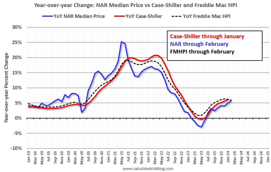 Part 2: Current State of the Housing Market; Overview for mid-April 2024 calculatedrisk.substack.com/p/part-2-curre…