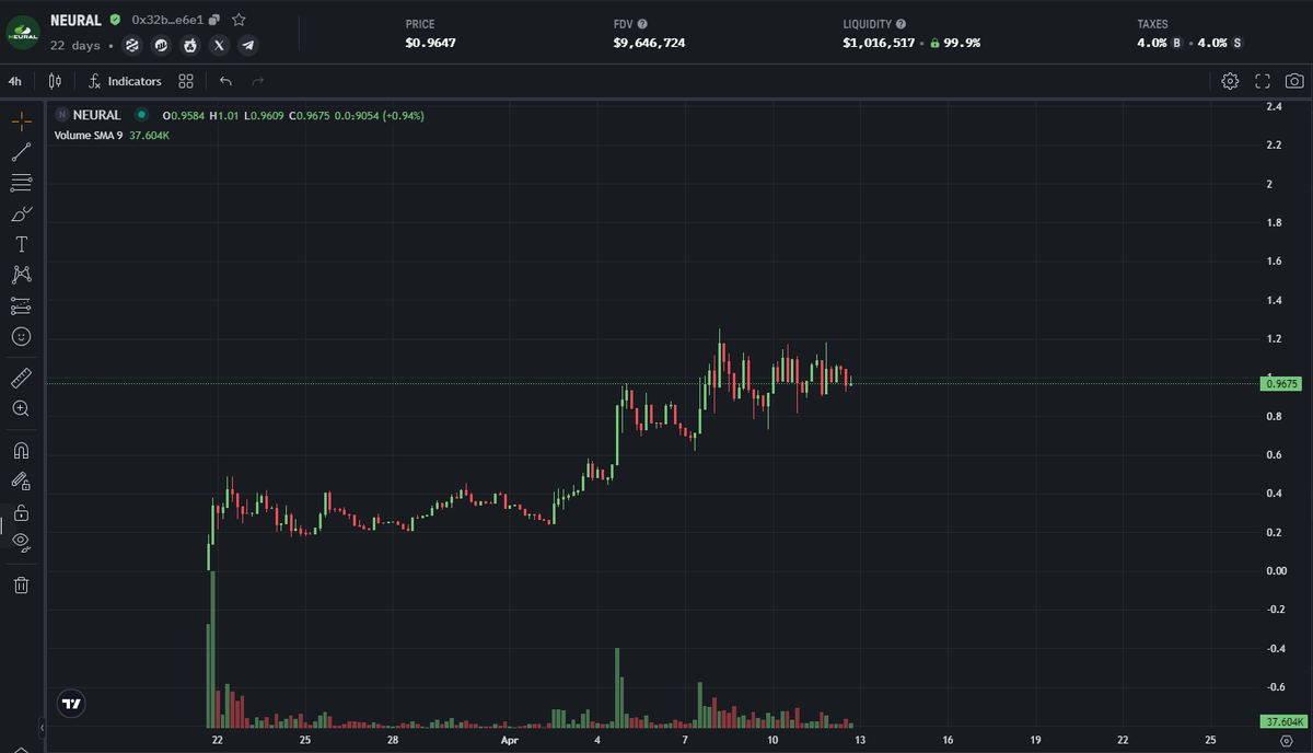 DEXLaboratory4's tweet photo. Watch $NEURAL grow over time as it grinds it's way toward higher targets.

You are not bullish enough, I can tell you that.

MUCH HIGHER 🔥 https://t.co/kxHKmgYh0S