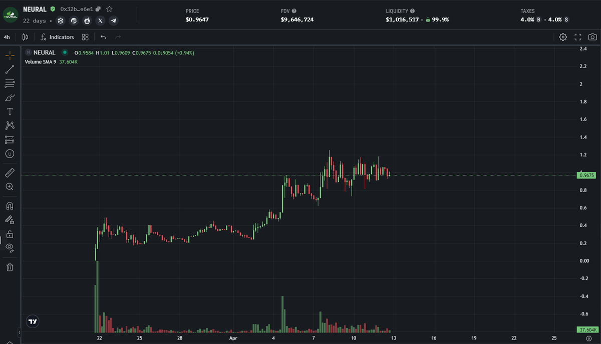 Watch $NEURAL grow over time as it grinds it's way toward higher targets.

You are not bullish enough, I can tell you that.

MUCH HIGHER 🔥