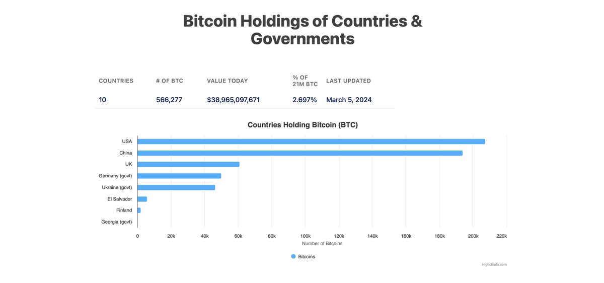 Global Government Bitcoin Holdings Overview 🌍 Here's how much Bitcoin different governments hold: 🇺🇸 USA Bitcoins: 213,246 Value: $14.67 billion 🇨🇳 China Bitcoins: 190,000 Value: $13.11 billion 🇬🇧 UK Bitcoins: 61,245 Value: $4.2 billion 🇩🇪 Germany Bitcoins: 50,000…