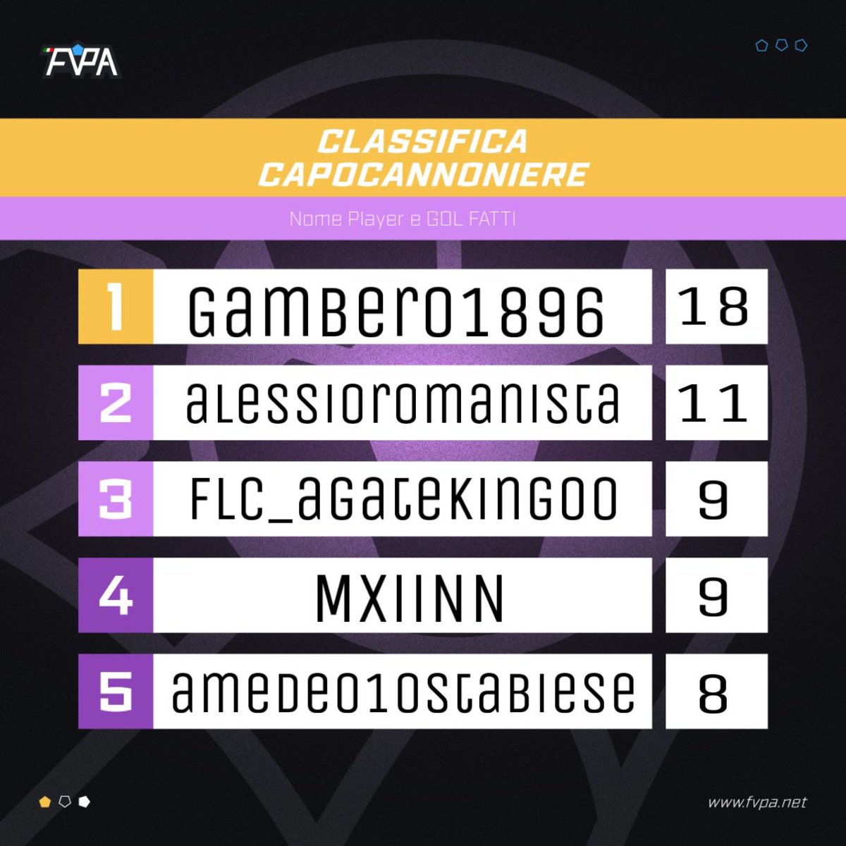 Totw  🏅 

Classifica marcatori ⚽️

𝙇𝙚𝙜𝙖 𝘾1️⃣ 

𝙜𝙞𝙤𝙧𝙣𝙖𝙩𝙖 9️⃣-🔟

#fvpaitalia #proclub #eafc24