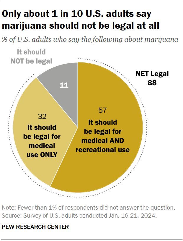 🇺🇸 9 facts about Americans’ views of and experiences with #cannabis: pewresearch.org/short-reads/20… *Based on Pew Research Center surveys and other sources :