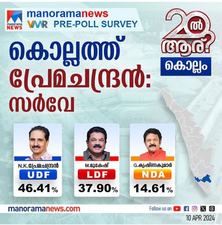 NKP, historic 5th win in Kollam My home town, Kollam to elect @NKPremachandran of UDF and thus, he will record his 5th win from the constituency as per @manoramanews #VMR Survey. CPM's move to field Actor turned Politician and MLA Mukesh dosent seem to work. #LokSabhaElections