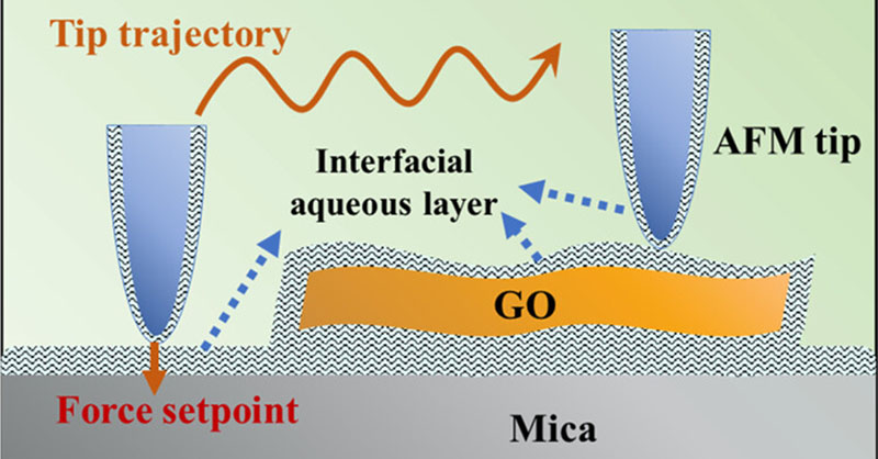 Scientists @ZJU_China employed #atomicforcemicroscopy to observe the in situ dynamic behaviors of interfacial aqueous layers on single-layer GO, thus providing insights for environmental behavior and #materialsengineering. Read more in this ES&T article: go.acs.org/8SL