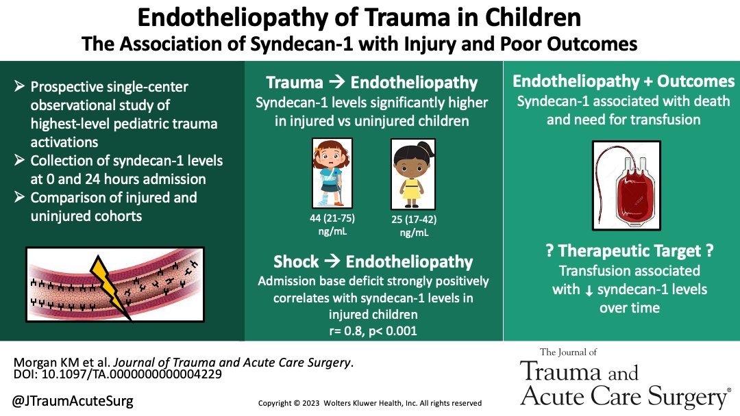 ❇️Best of Trauma❇️ A prospective observational study found elevated admission syndecan-1 level, suggestive of endotheliopathy, was associated with shock & poor outcomes in pediatric trauma. Early transfusion with blood products may mitigate @PittPedsSurg journals.lww.com/jtrauma/fullte…
