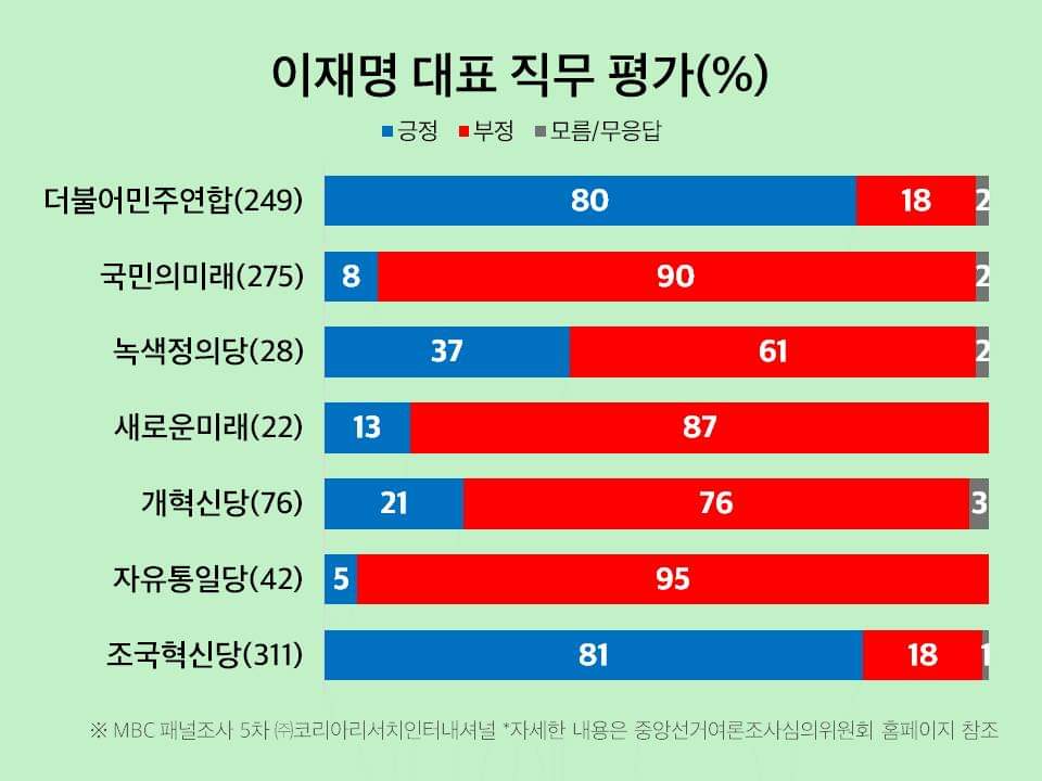 이재명에 대한 지지가 가장 높은 당이 어디인지 확인하길 바랍니다. 오히려 조국혁신당 지지자가 이재명에 대한 충성도가 더 높습니다. 이해 됩니까?