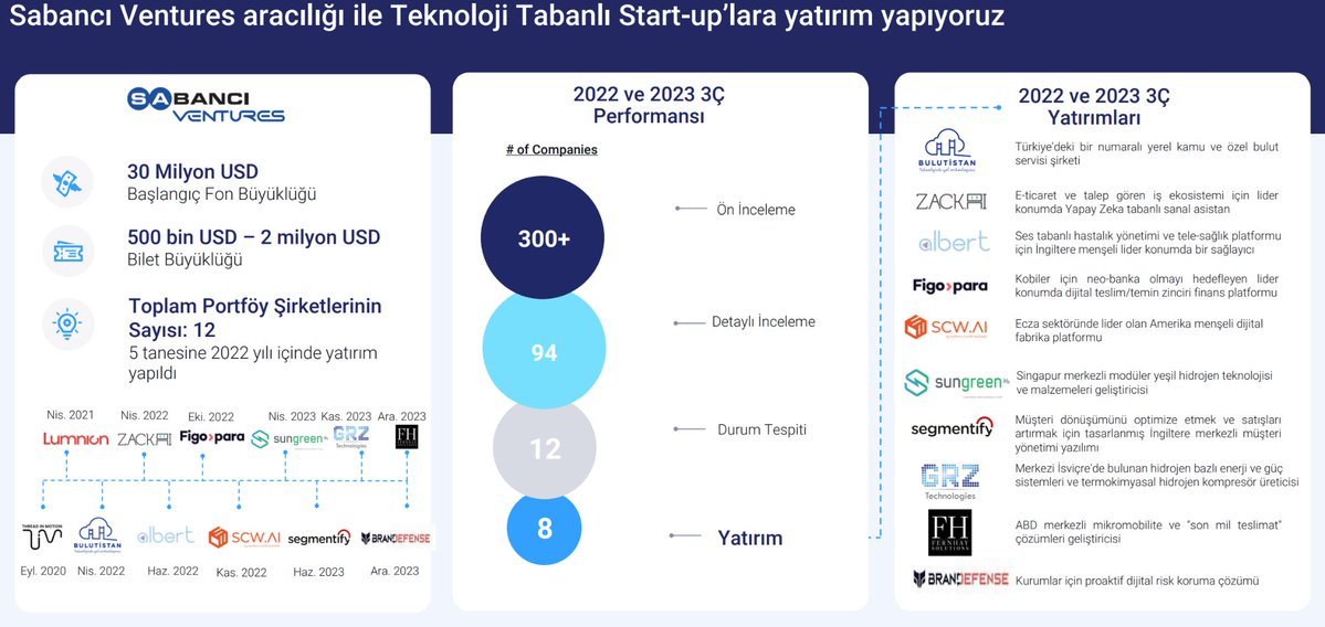 Sabancı Ventures, yenilikçi ve teknoloji odaklı girişimlere yol gösteriyor! 2022 yılında portföyünü 5 yeni star-up katıldı. 🌟💼 #SabancıVentures #TeknolojiYatırımları #BIST30