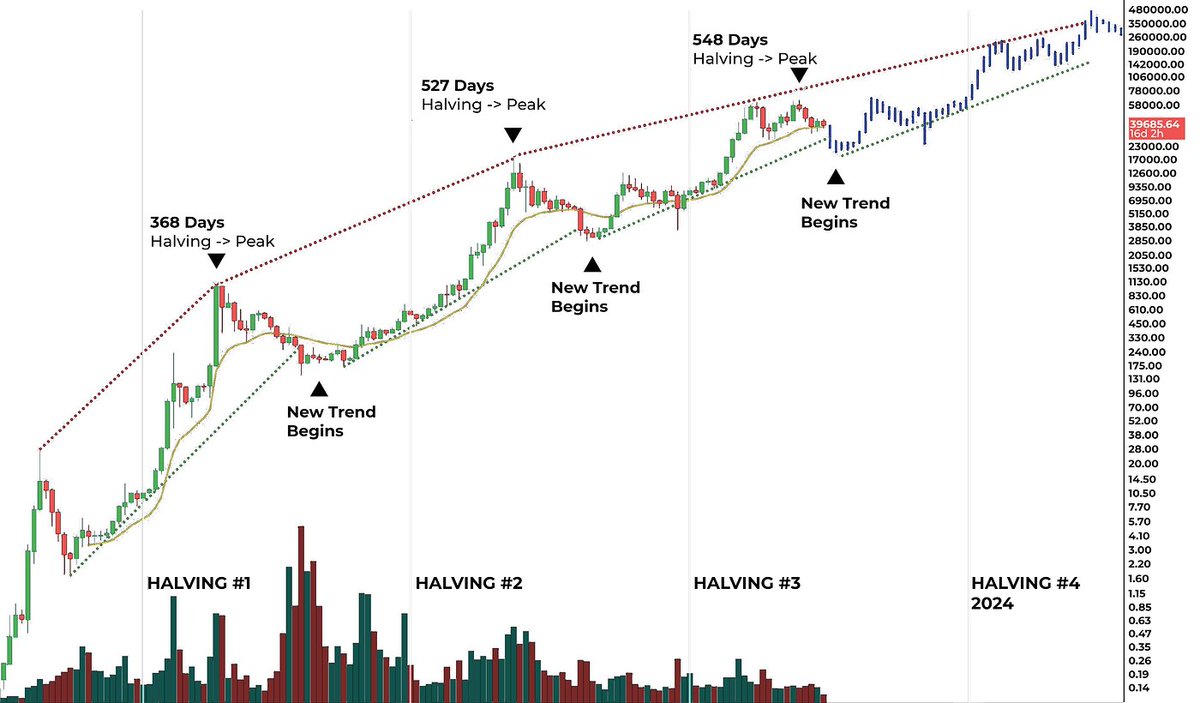 The biggest bull run in history is coming, and you need to be READY. In a couple of months, we'll all be in profit, but by the end of the cycle, some will walk away EMPTY HANDED. Others, millionaires. Here's your foolproof bull market strategy 🧵