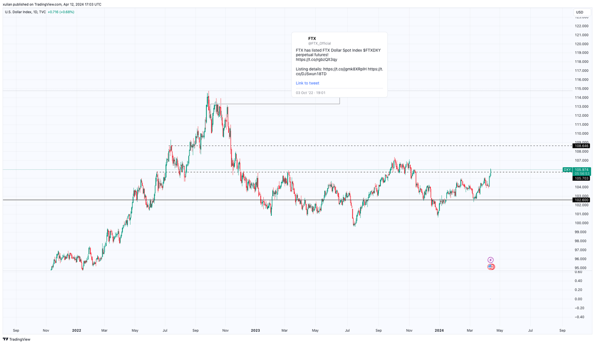 I just realised I still had this saved on my DXY chart. Can't believe FTX marked the top for DXY with their perp listing.