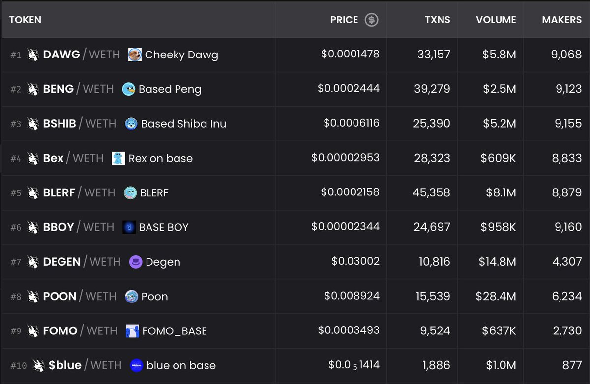 bluebasecoin's tweet photo. top-10 dexscreener reached. push it. https://t.co/Gol1wkNHXp