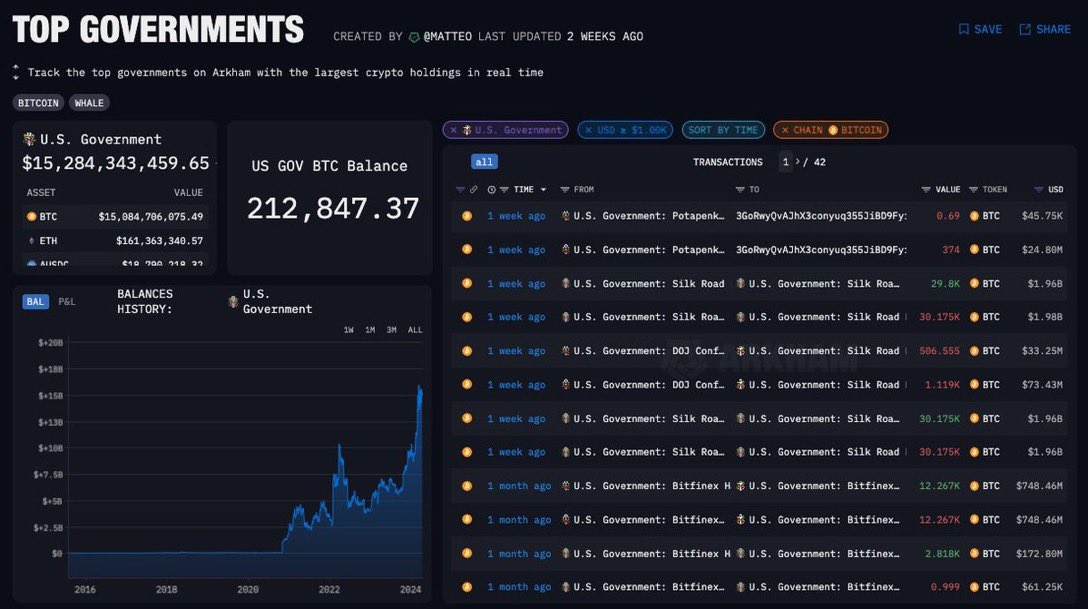 The U.S. government is one of the biggest Bitcoin holders with over 212,000 BTC 🤯 When will they sell them? 🤔