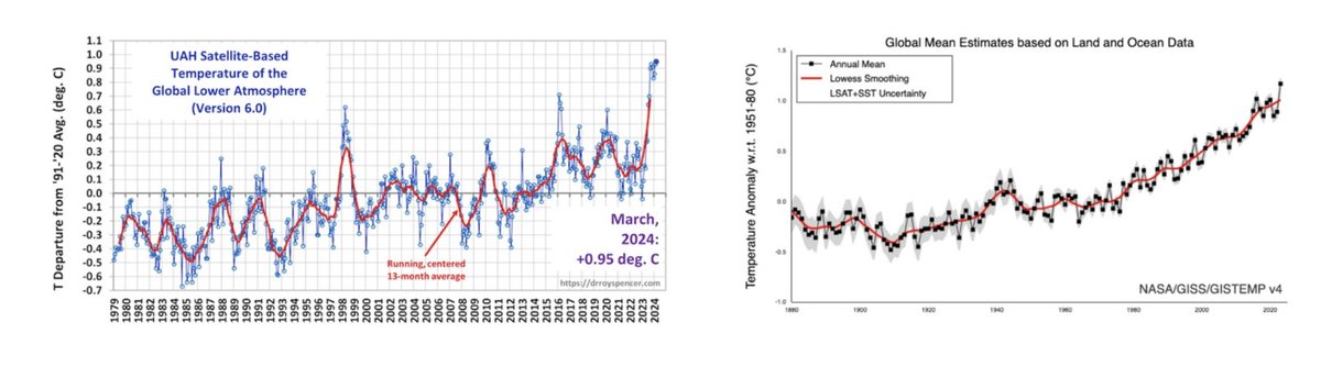 The “hottest on record” deception We hear constant alarming-sounding claims that we are in or near “the hottest year on record.” But given that records began at a cold time and we’re experiencing slow warming, of course any given year we can expect a new record. So what?