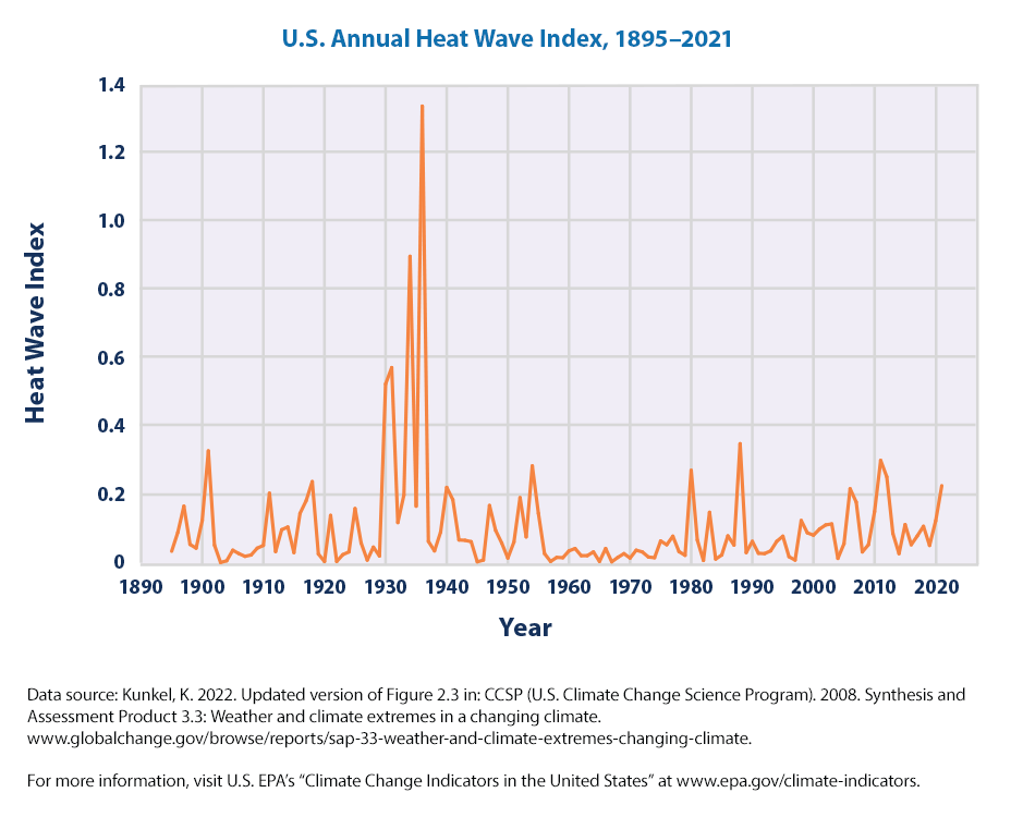 For some true perspective on heat waves, look at the US Annual Heat Wave Index from the EPA, which says “Longer-term records show that heat waves in the 1930s remain the most severe in recorded U.S. history.” Today's “reporting” would give you no indication this is the case.