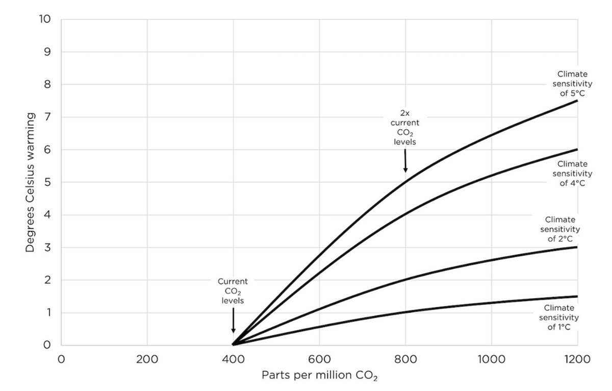 The warming impact of CO2 diminishes (“logarithmically”) as it increases in concentration. Every new molecule of CO2 we add to the atmosphere has less of a warming effect than the previous one. Warming will diminish as emissions increase—the only question is at what rate.