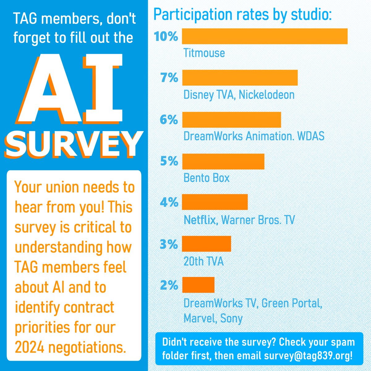 Time's running out to have your say in the TAG AI Survey! Titmouse TAG members are leading the charge, but we need YOUR voice too. Get your work colleagues involved before it's too late! #TAGAISurvey 📢