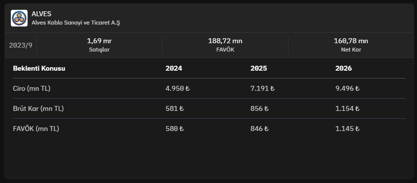 #alves 2024-2026 
SATIŞ & KAR (ŞİRKET) BEKLENTİLERİ
Kaynak :  #fintables