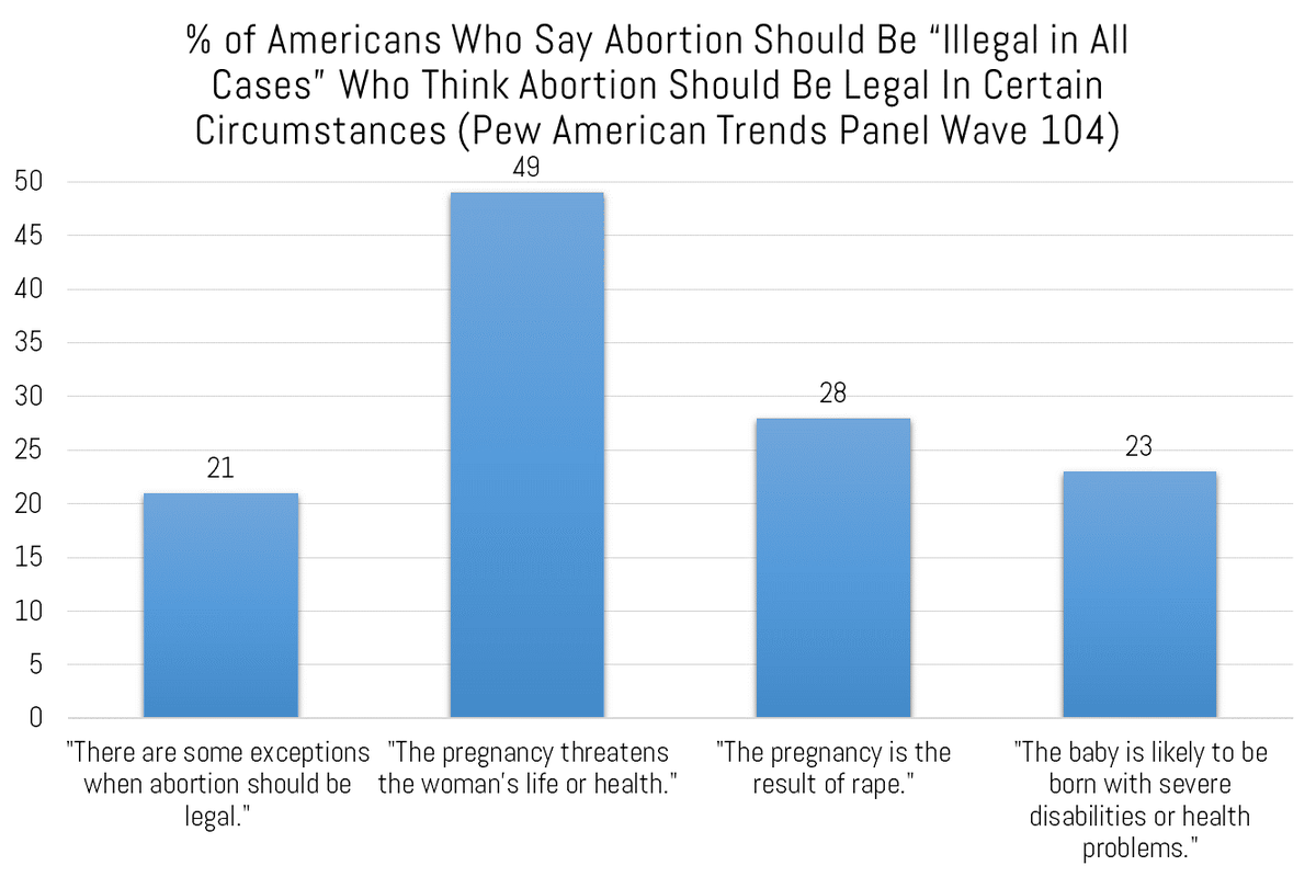 Abortion questions are tricky. So much identity involved. When Pew asked folks about the legality of abortion, they asked follow-up questions. Among adults who first said abortion should be 'illegal in all cases,' a nontrivial minority (up to 49%) were in fact open to exceptions.