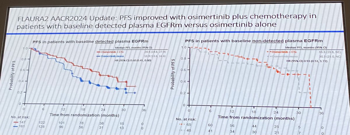 #AILCC24 Natasha Leighl @UHN⁩ summarizes the major advances in liquid biopsy for nsclc, indicating new data/applications: - FLAURA2, pre Tx ctDNA+ identifies those who may benefit - MRD in early stage @iaslc ⁦⁦@IrishLungCancer⁩ #LCSM