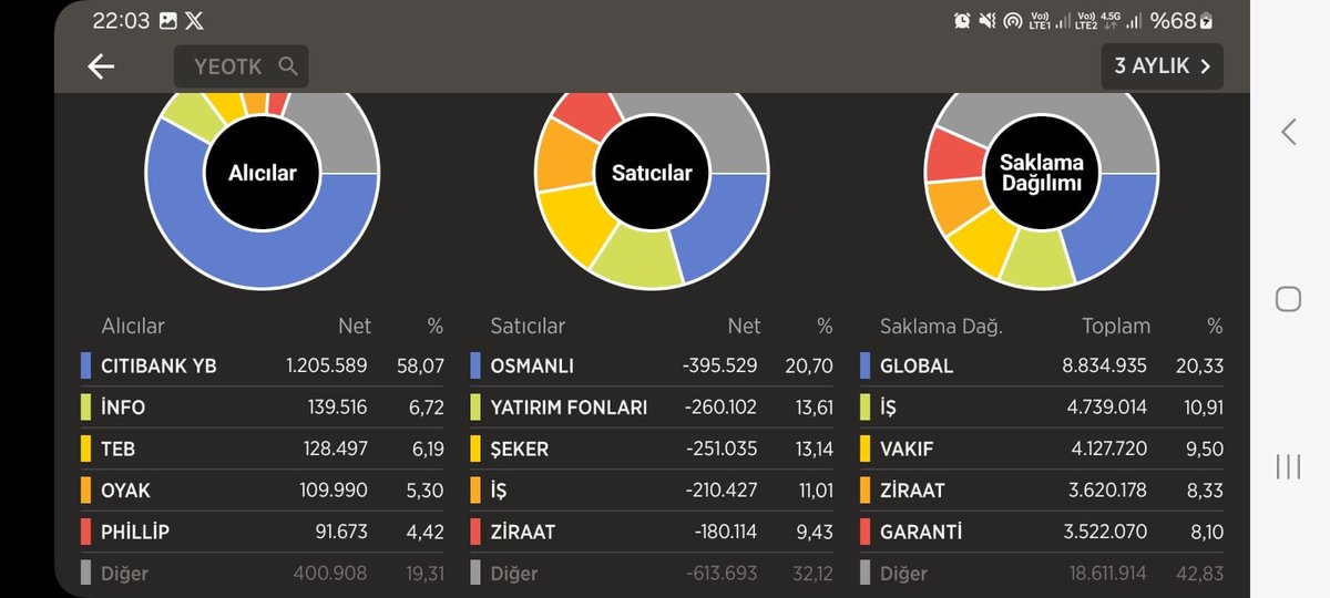 #yeotk 3 aylık takas #citibank önü çekiyor 💯