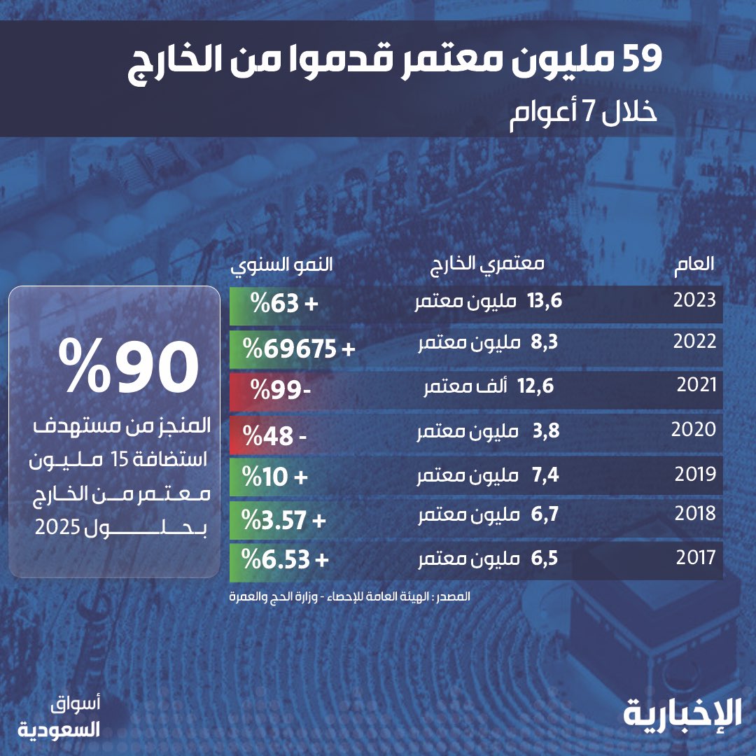 بنسبة إنجاز بلغت 90٪.. المملكة تقترب من تحقيق مستهدفها باستضافة 15 مليون معتمر من الخارج بحلول 2025 #بيانات_أسواق_السعودية 📊 #الإخبارية