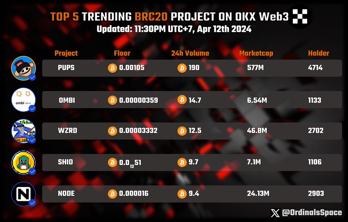 Top 5 trending BRC20 in 24h hours by @ordinalsspace
 
#pups
#ombi
#wrzd
#shid
#node

#brc20 #runes #ordinals #okxweb3