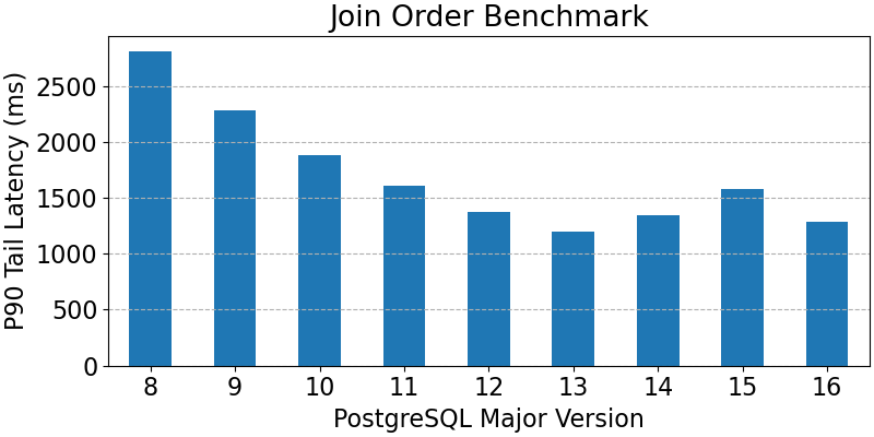 How much has everyone's favorite open source query optimizer, PostgreSQL, improved over the last 10 years? Turns out, quite a lot! Blog post: rmarcus.info/blog/2024/04/1…