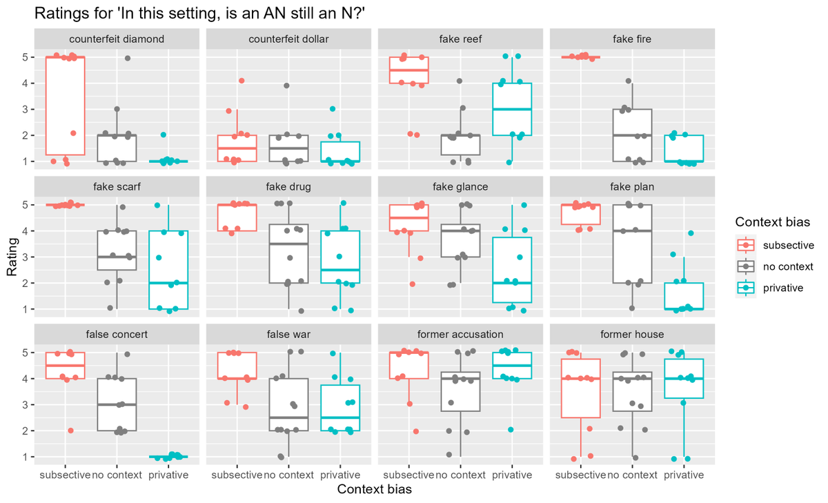 HayleyRossLing's tweet image. New preprint with @najoungkim & @TeaAnd_OrCoffee on fake reefs and other cases of (novel) adjective-noun composition: lingbuzz.net/lingbuzz/008012
Whether a fake N is an N or not depends on noun + context, but people handle novel AN pairs just fine 🙂
Stay tuned for results on LLMs!