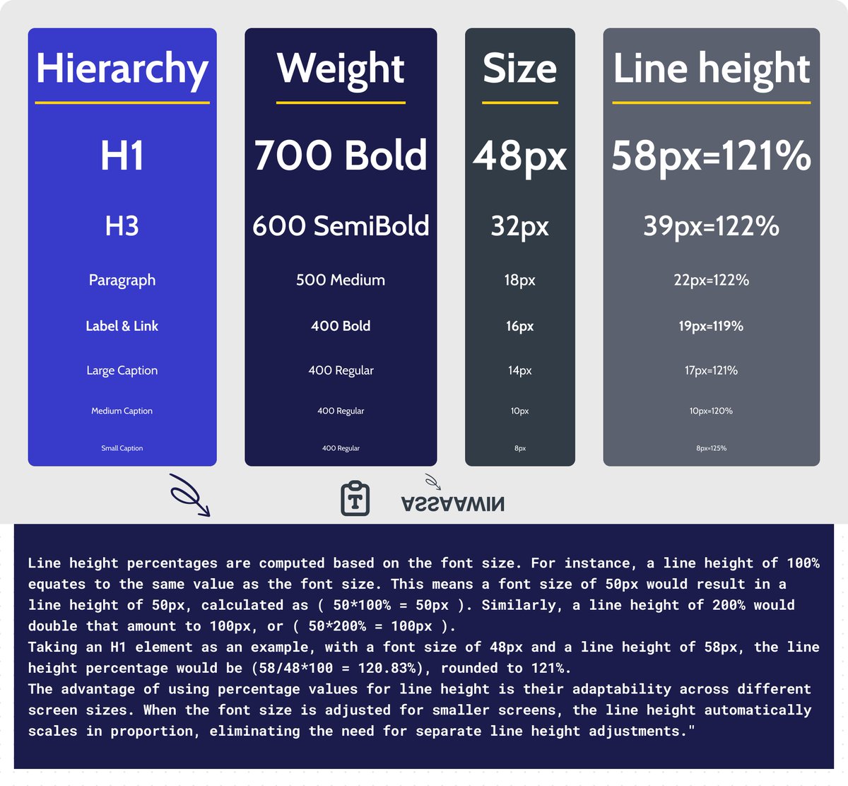 assaawin's tweet image. Hey Dev designers 👋
Operation - #FigmaToWebflow
E.p 12(b) - Design system/Typography
 
The typography design system was more complex than expected, causing a delay in completion, which will be resolve in E.p 12(c)
Keep Learning !!!
Consistency is the key 💪
#buildinpublic