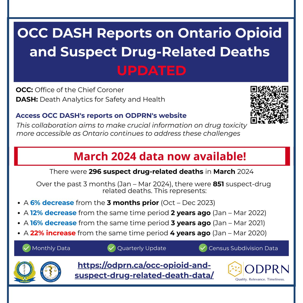 March data on #opioid-related deaths in #Ontario from the Office of the Chief Coroner (OCC) is now available on ODPRN's website. 🚨In March 2024, there were 296 reported suspect drug-related deaths in Ontario. Learn more at odprn.ca/occ-opioid-and…