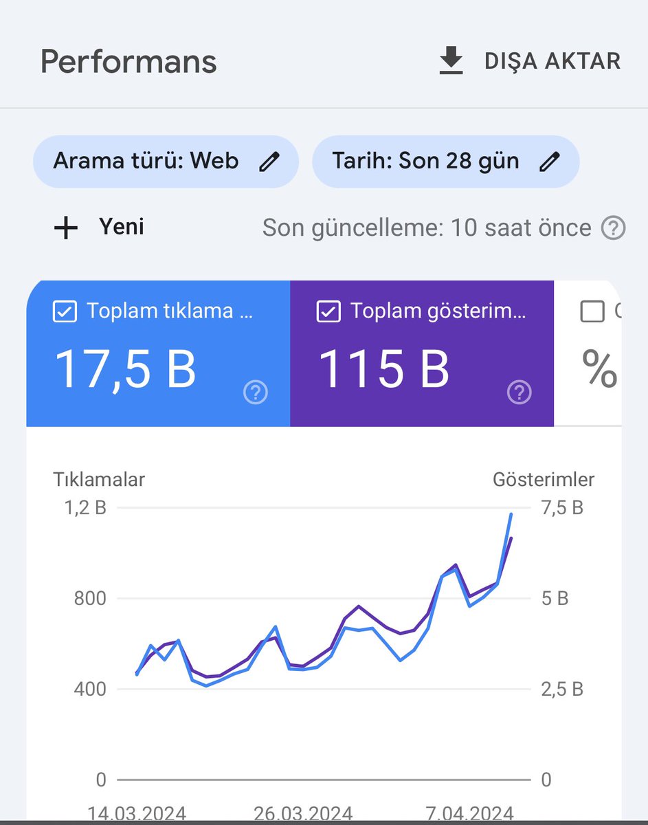 Blog ile kazanmaya devam. Trafik artışı ile birlikte adsense onayı da geldi. 

Bu sitemi satmayıp uzun süre elde tutacağım. #adsense #blog #nichesite 

- Tahminim aylık 600$ bırakır.