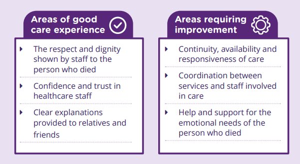 The Nat.End of Life Survey shows that 74% of people say the end of life care that their relative/friend received was v. good. Our Listening Responding+ Improving report shows how we are addressing issues raised. GMRA le achan dhuine a chuaigh i gcabhair orainn leis an saothar seo