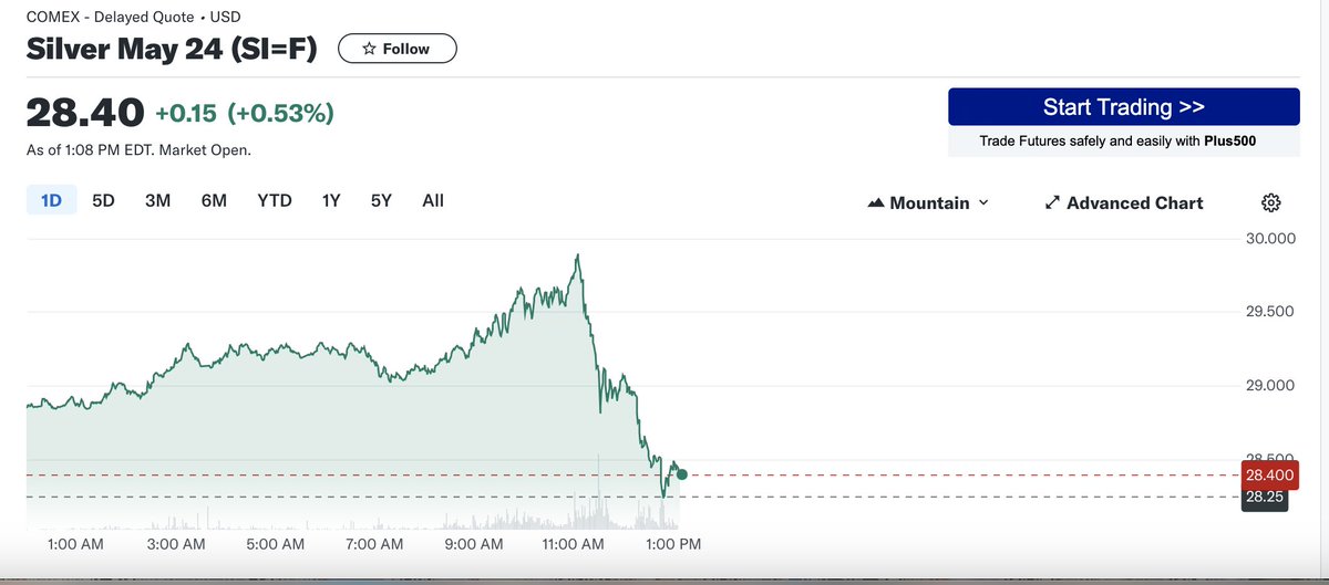 Here's a familiar sight: #gold & #silver just got money-hammered What's your call? 1. Intentional intervention for optic's sake as both were breaking out (again) today 2. Natural correction given the prices of both have just had a major run-up 3. Something else?