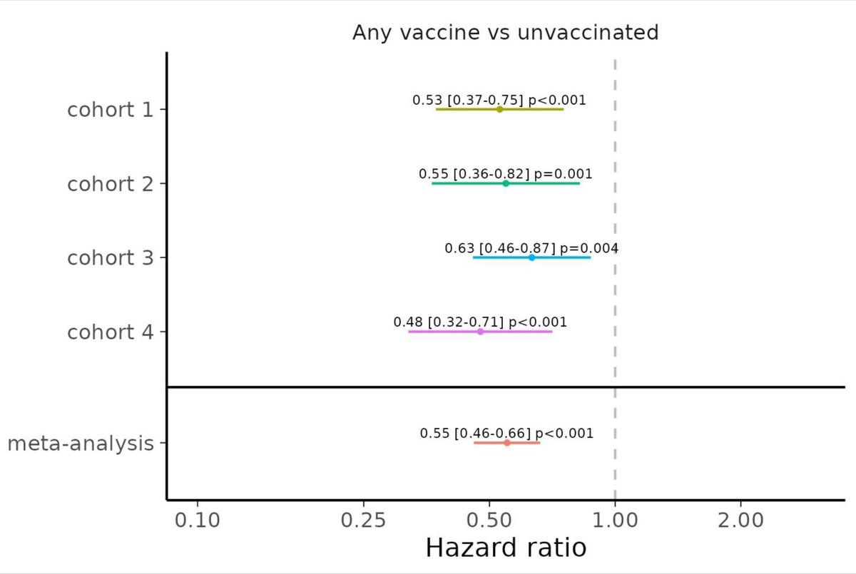 Effectiveness of COVID-19 vaccines to prevent long COVID: data from Norway More evidence that immunity significantly reduces the risk of #LongCovid, thromboembolic and cardiovascular complications. thelancet.com/journals/lanre… 1/2