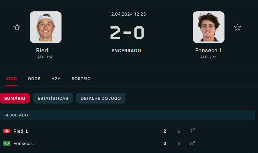 E acabou... 2x0 em uma partida muito sólida do suíço o João cai nas quartas de finais do ATP Challenger de Madrid. Como sempre o joão mostrando um grande poder de reação mas hoje não foi o suficiente. Vamos para a próxima!