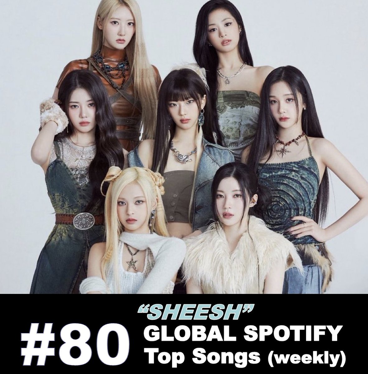#BABYMONSTER's #SHEESH debuts at #80 on the Global Spotify Weekly Chart with 11,651,235 filtered streams! 💪🆕💥8⃣0⃣🌎🎧📆📈👑👑👑👑👑👑👑❤️‍🔥 #베이비몬스터 @YGBABYMONSTER_
