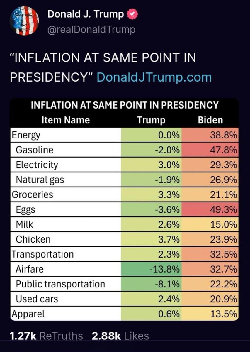 This chart Trump posted to Truth is insane! This is what Biden and his overlords have done in three years. How anyone could vote for him again is beyond me.