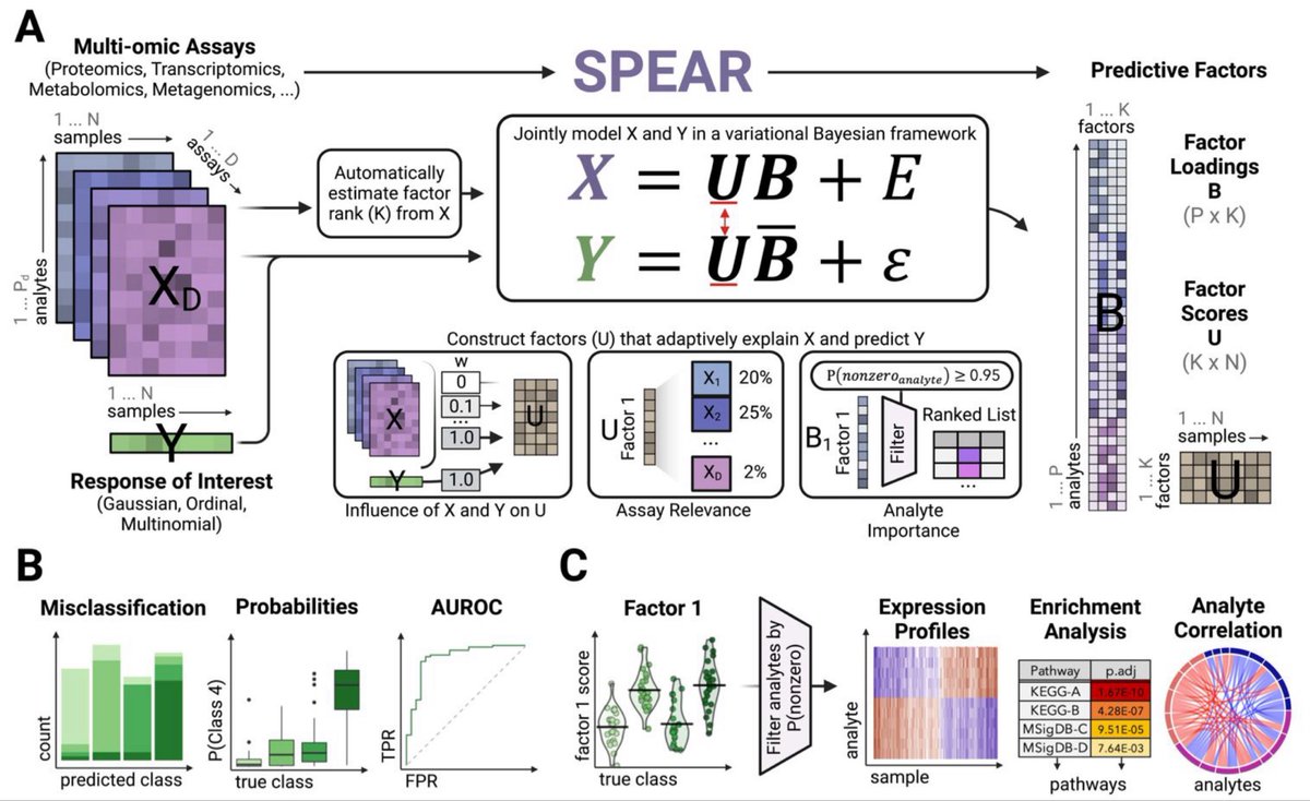 SPEAR: A supervised bayesian factor model for the identification of multi-omics signatures academic.oup.com/bioinformatics…