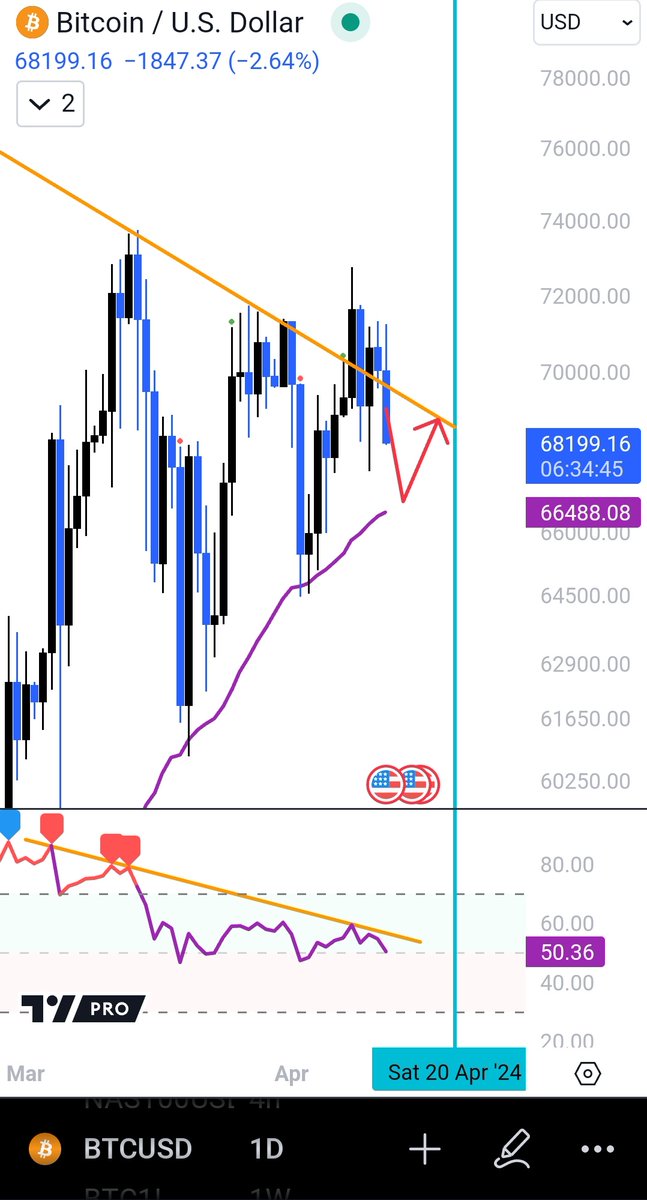 Fed Bostic and Fed Daly speech soon. Market is blood red today. Sp500 -1.6% 🩸 Nasdaq -1.72% 🩸 #Bitcoin -2.62% 🩸 Maybe a bounce here again? NFA DYOR