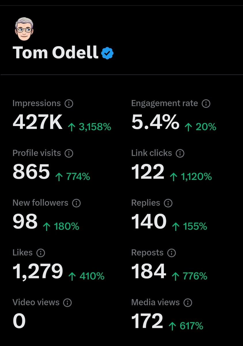 This is what X reports as activity on my account yet my posts average between 14 and 50 views. Fishy. Very fishy. And profile visits up 774% but I haven't gained a new follower in 2 weeks? Yeah, right. @ElonMusk has a LOT of work to do before this platform has any…