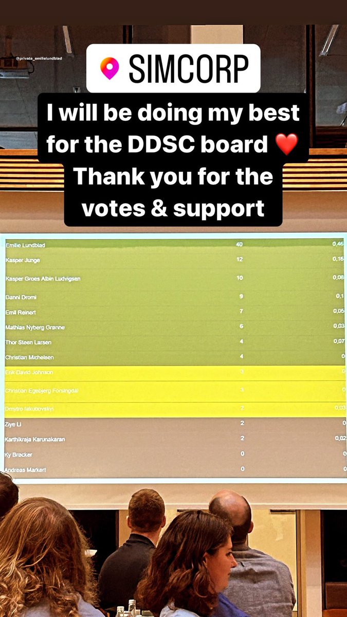 Thank you sincerely for all your votes and the honor of serving on the #DDSC board. It's a privilege to collaborate with esteemed colleagues I deeply respect and admire. Together, we'll strive to propel the #Danishdatascience community to unprecedented heights🚀#DataScience