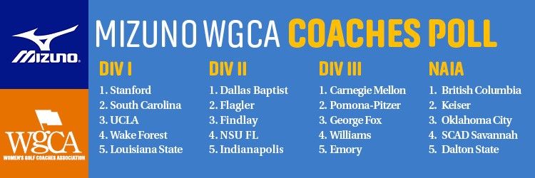The most recent @MizunoGolfNA WGCA Coaches Poll Rankings have been announced! See the full poll results here: shorturl.at/eryFJ