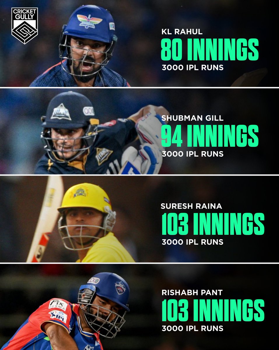 Fewest innings to 3000 IPL runs🏏 (Among Indians🇮🇳)