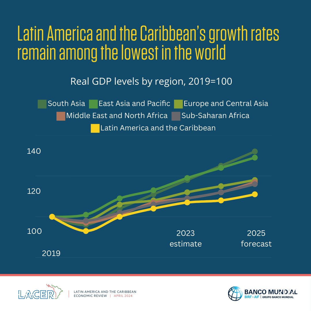 GDP in Latin America and the Caribbean will expand by 1.6% in 2024 & a growth of 2.7% and 2.6% are expected for 2025 and 2026. These rates are the lowest compared to all other regions in the world, and insufficient to drive prosperity. Download the report: wrld.bg/HaoG50RcEkZ