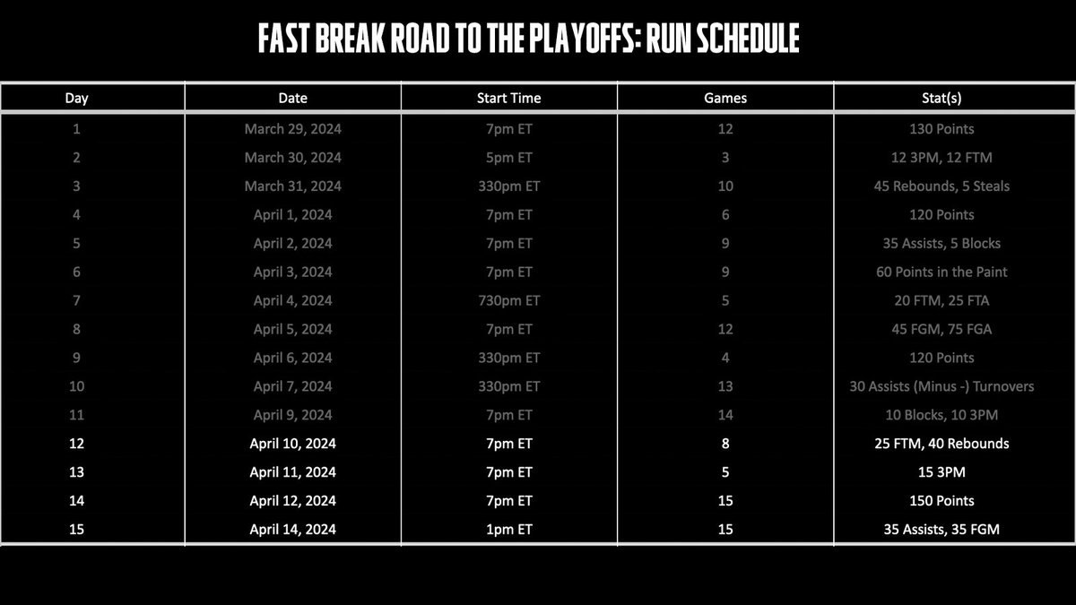 Fast Break: Road to the Playoffs Run & Survivor Update 🏀 7,900+ accounts have played this run of Fast Break and there are only four more days left in this run. Both Survivor's have been crowned in this run of Fast Break and only one collector has reached a total of 10 wins. 🧵
