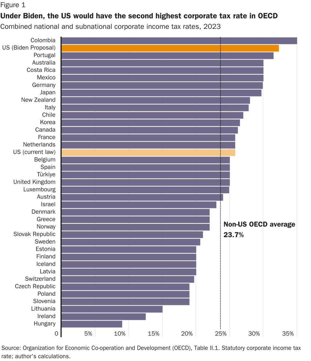 The U.S. corporate tax rate is already worse than the OECD average and China. Biden wants to make it the second-worst in the entire OECD. SOURCE: @adamnmichel