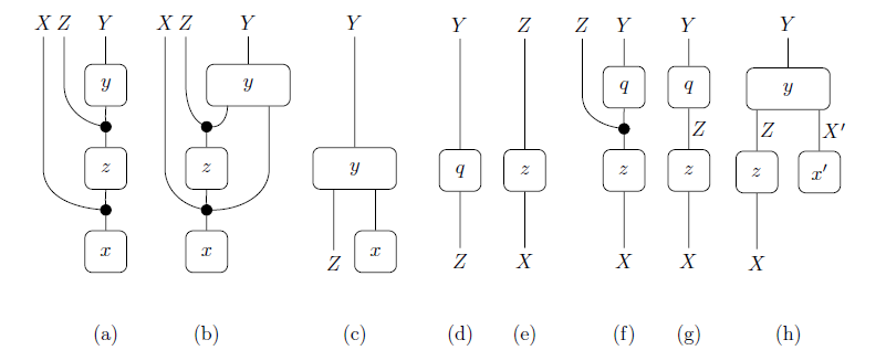 Category theory for causal machine learning: We describe the 1st algorithm for causal inference in general causal string diagram models (with unmeasured confounders), computing a string diagram for any identifiable causal effect. arxiv.org/html/2403.0958… @vr4300 @statusfailed
